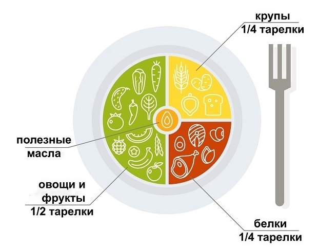 тарелка питания на зональной диете