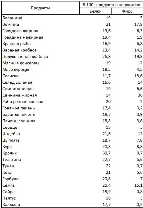 Таблица продуктов - содержание белков