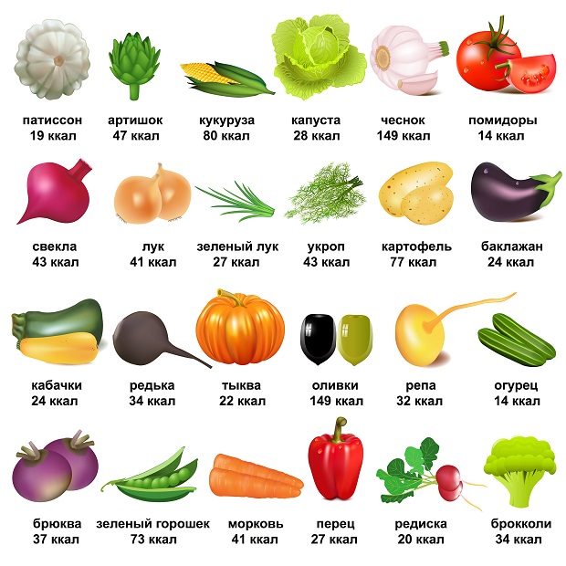 Калорийность овощей и зелени на 100 г