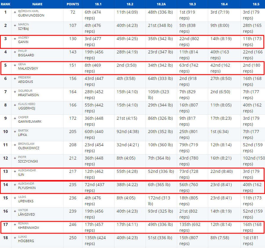 Результаты российских кроссфит-атлетов по итогам CrossFit Open 2018