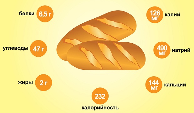 состав хлеба