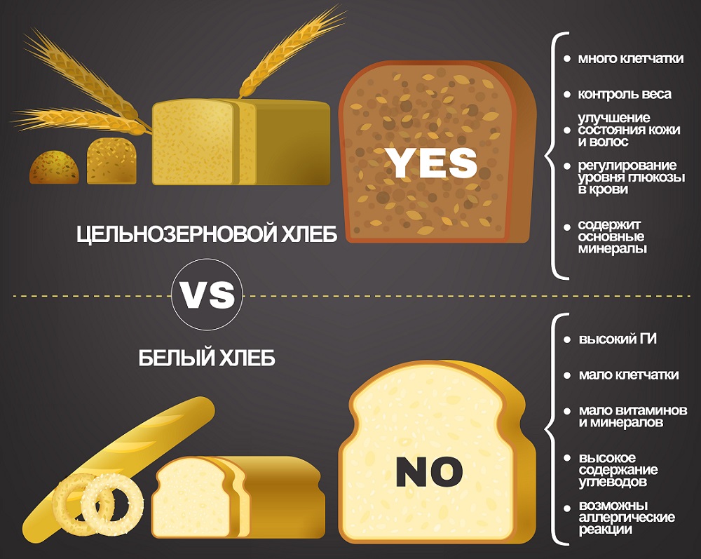 сравнение цельнозернового и белого хлеба