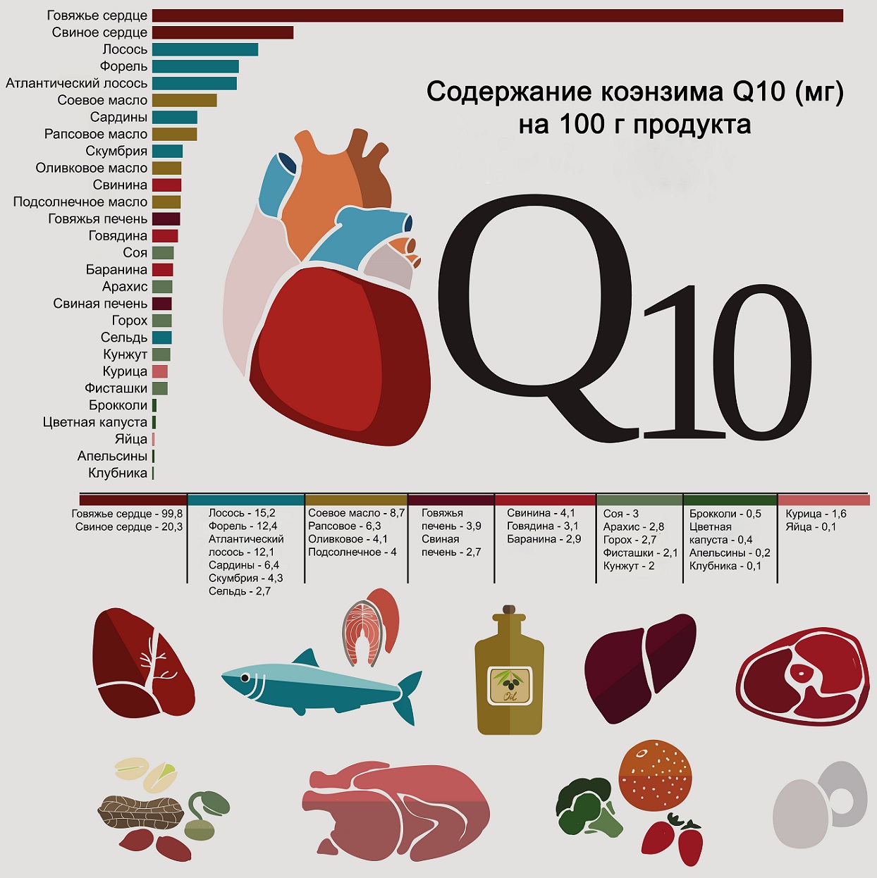 содержание коэнзима q10 в продуктах