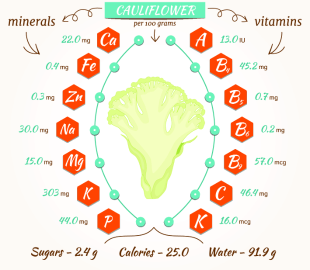витамины и минералы в цветной капусте