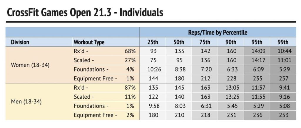 Анализ результатов CrossFit Open 21.3 и 21.4 среди разных категорий атлетов
