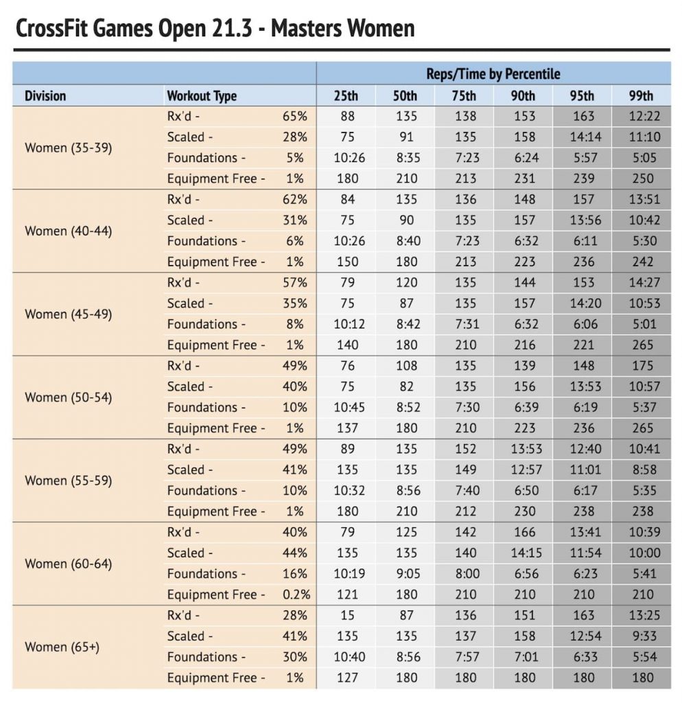 Анализ результатов CrossFit Open 21.3 и 21.4 среди разных категорий атлетов