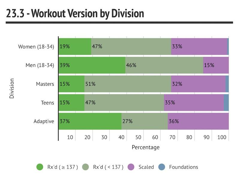 Насколько хорош ваш результат в выполнении задания CrossFit Open 23.3?